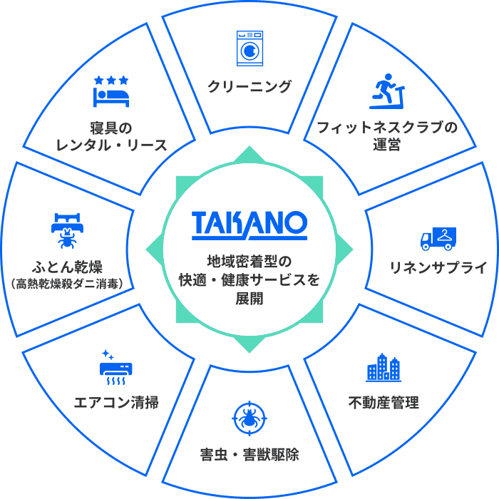 TAKANO 地域密着型の最適・健康サービスを展開　「クリーニング、フィットネスクラブの運営、リネンサプライ、不動産管理、害虫・害獣駆除、エアコン清掃、ふとん乾燥(高熱乾燥殺ダニ消毒)、寝具のレンタル・リース」